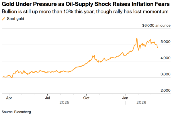 美联储通胀警告压垮贵金属：黄金险失守4800美元，白银连跌六日