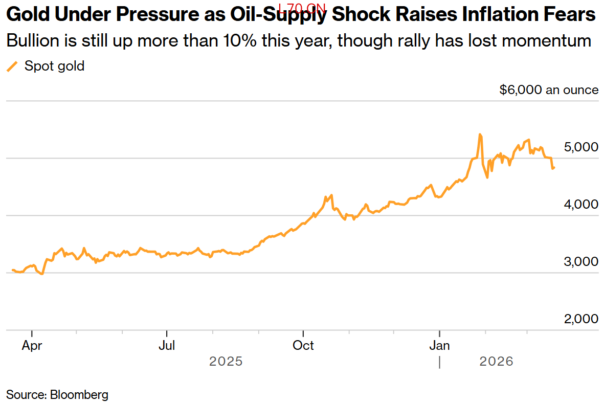 石油供应冲击加剧通胀担忧，黄金承压