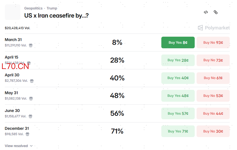 资料来源：Polymarket，中金公司研究部