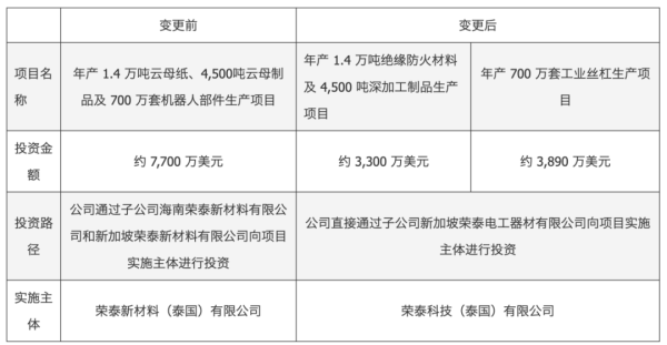 603119，拟变更对外投资项目