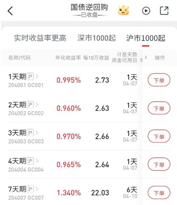 时值一季度末国债逆回购收益率却偏低，机构解析：资金面宽松成核心主因