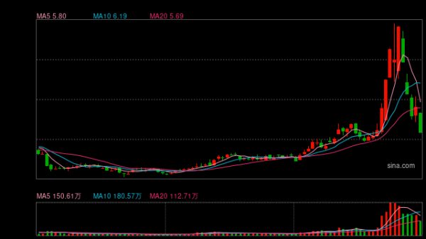 A股一周20大熊股出炉：最熊股复牌后大跌80%，电力概念股领跌