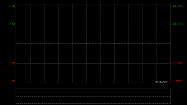 福田股份发布年度业绩 股东应占溢利58.3万元同比扭亏为盈