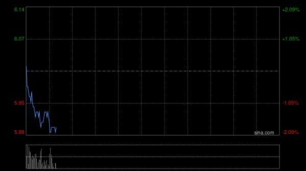 东方证券早盘高开逾13% 拟收购上海证券100%股权