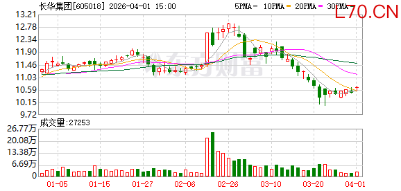 长华集团：截至2026年3月31日公司股东户数为15486户