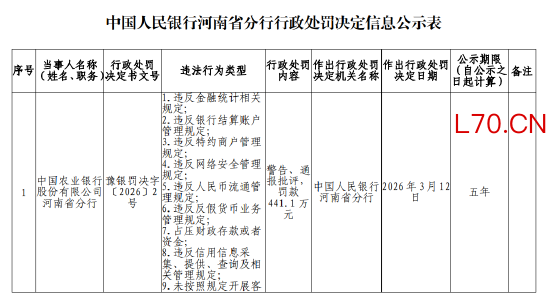 农业银行河南省分行被罚441.1万元：违反金融统计相关规定等