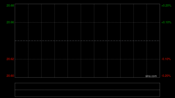 海尔智家于4月7日斥资1.3亿元回购627.59万股A股