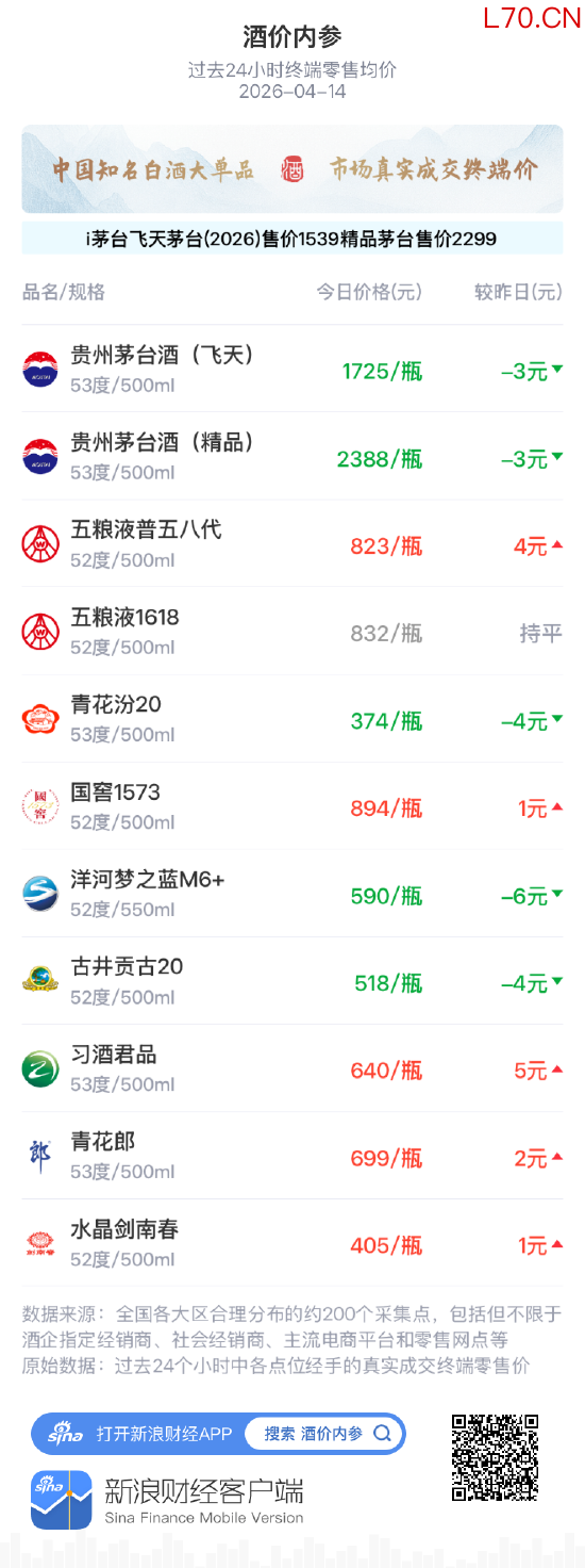 酒价内参4月14日价格发布 五粮液1618价格环比保持不变