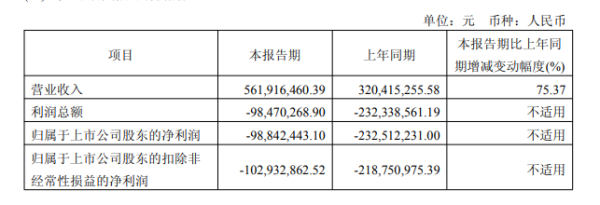 沐曦股份Q1营收大增75%，净亏损收窄逾五成至不足1亿元 | 财报见闻