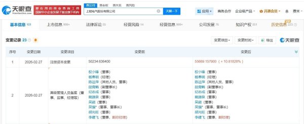 上能电气增资至5.6亿 增幅约11%
