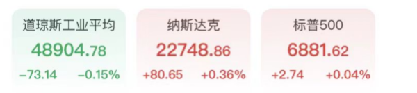 科技股获逢低买盘英伟达涨近3%，挪威邮轮暴泻超10%，美债遭猛烈抛售，白银跳水跌超3%