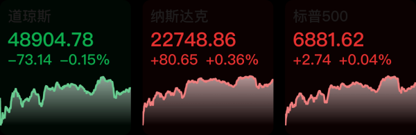 【早知道】四部门发文推动科技保险高质量发展；美股三大指数涨跌不一，纳指涨0.36%