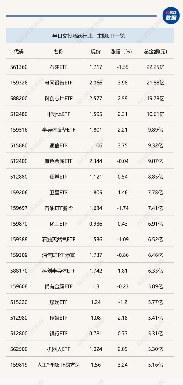 行业ETF风向标丨石油ETF交易大幅减少，4只电网设备ETF半日涨幅近4%