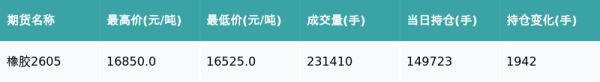 橡胶主力合约收涨0.87%