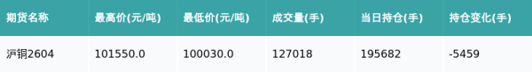 沪铜主力合约收跌0.28%