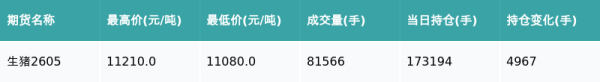 生猪主力合约收涨0.22%