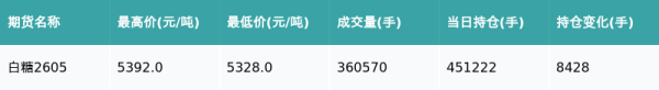 白糖主力合约收涨0.86%
