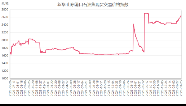 新华指数监测：3月25日山东港口石油焦现货交易价格指数与前一交易日持平