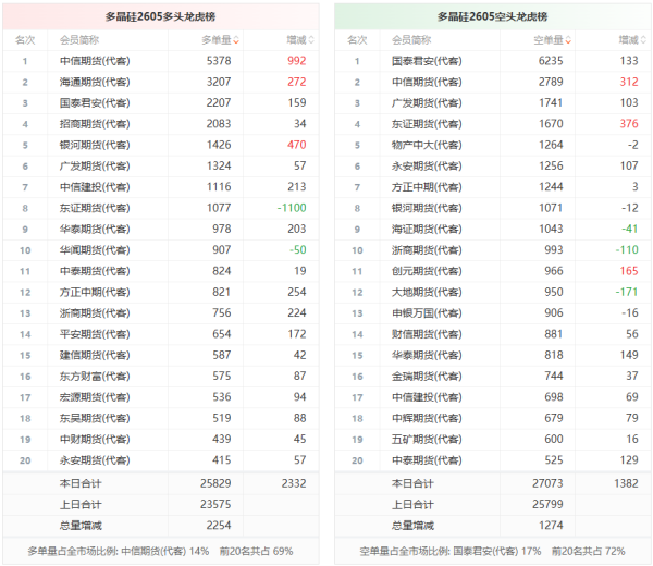 多晶硅龙虎榜 | 主力合约今日增仓下行 多空双方均呈进场态势