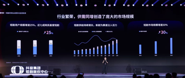 AI短剧狂飙，抖音集团为何投15亿扶持真人短剧？