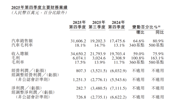 12.5亿元！蔚来11年首次季度盈利，换电站累计投入超180亿，李斌赌对了？