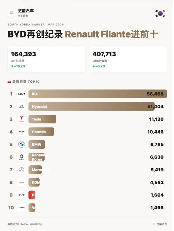 亚洲车市 | 韩国2026年3月：比亚迪销量1664台