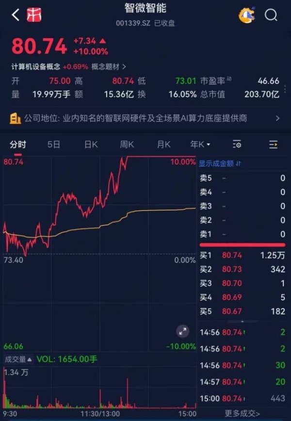 一季报净利暴增159%，智微智能：全靠“算力”撑场面