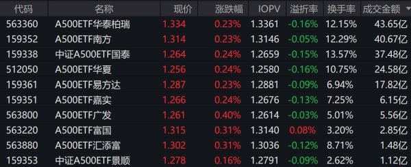 市场早盘窄幅震荡，中证A500指数上涨0.37%，2只中证A500相关ETF成交额超40亿元