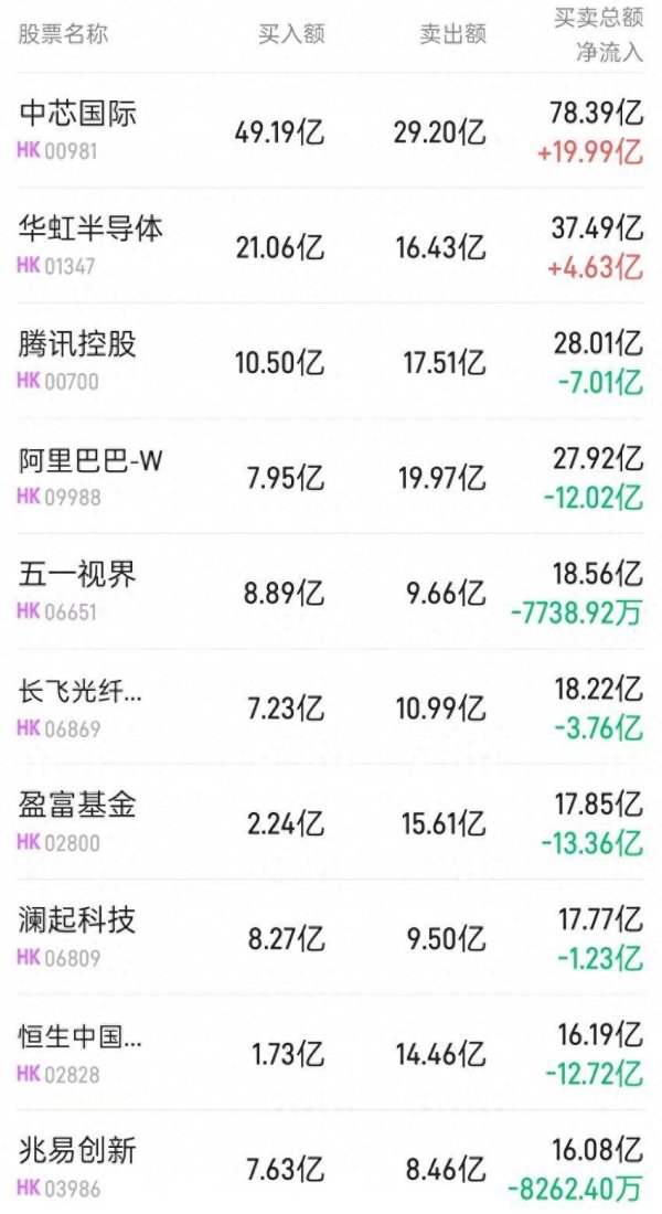 北水动向|北水成交净卖出64.94亿 北水抛售港股ETF及科网股 抢筹中芯国际(00981)超32亿港元