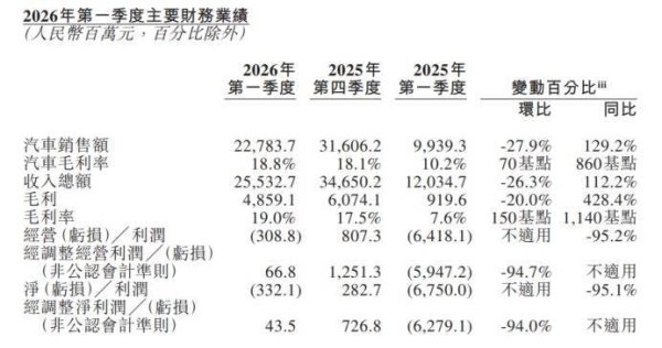 海量财经丨总收入同比增长112.2%，蔚来凭什么交出这份超预期答卷？