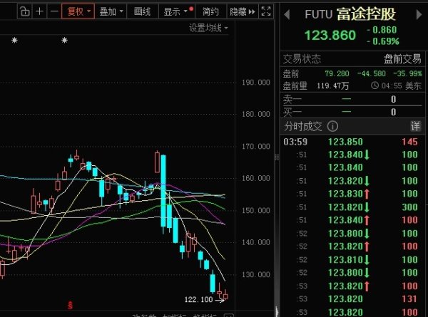 盘前股价集体重挫！证监会：老虎、富途、长桥将被严厉处罚