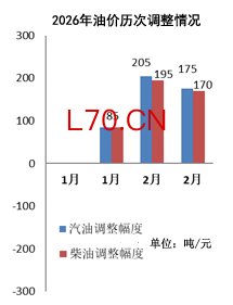2026年国内油价历次调整。数据来源:国家发展改革委网站