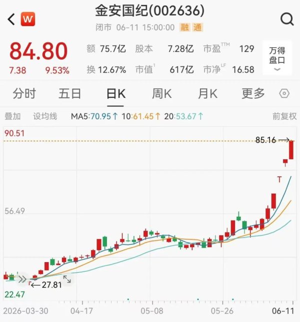 年内涨超400%，600亿龙头否认搭上英伟达、华为