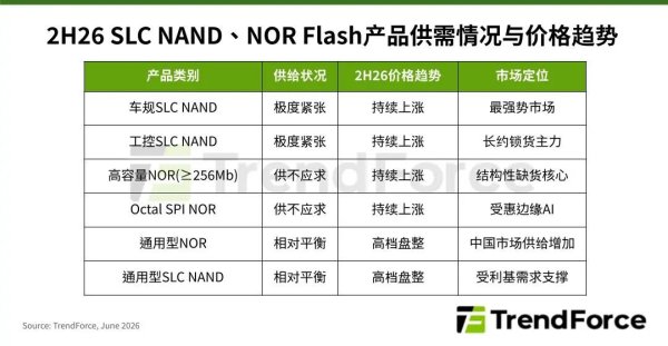 存储红利向“非AI”扩散：这两类内存年内涨价翻倍 机构预计下半年“涨声”不断