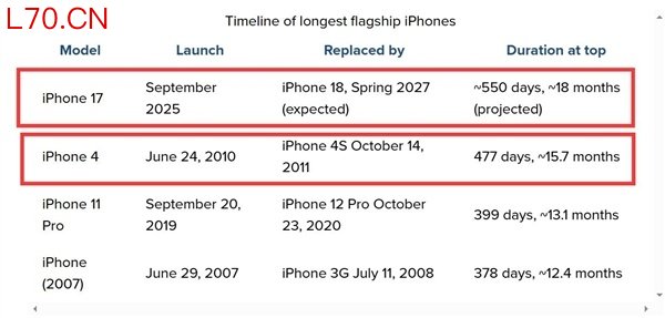 iPhone 17生命周期拉长至18个月：成为苹果史上最长寿旗舰