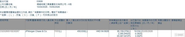 福耀玻璃(03606.HK)获摩根大通增持45.86万股